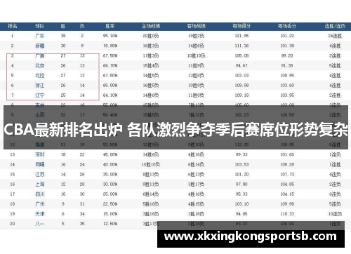 CBA最新排名出炉 各队激烈争夺季后赛席位形势复杂